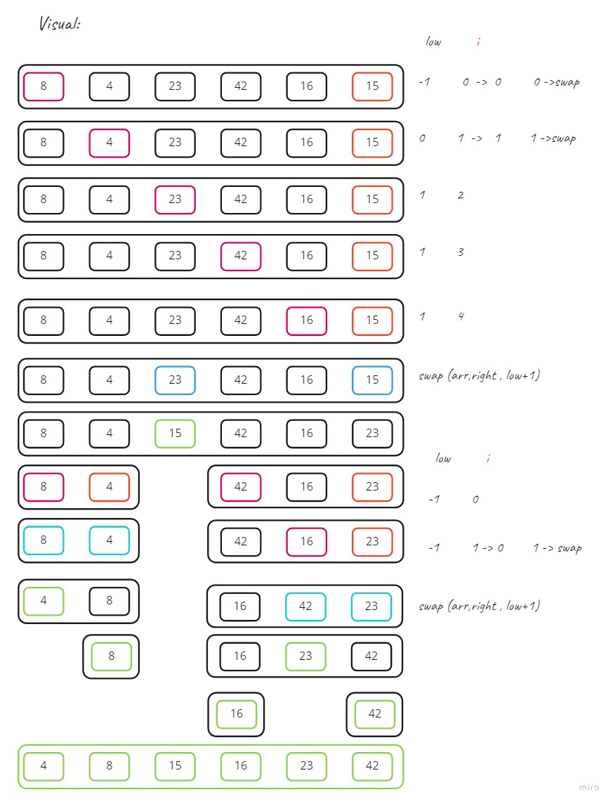 Tracing quick sort algorithm